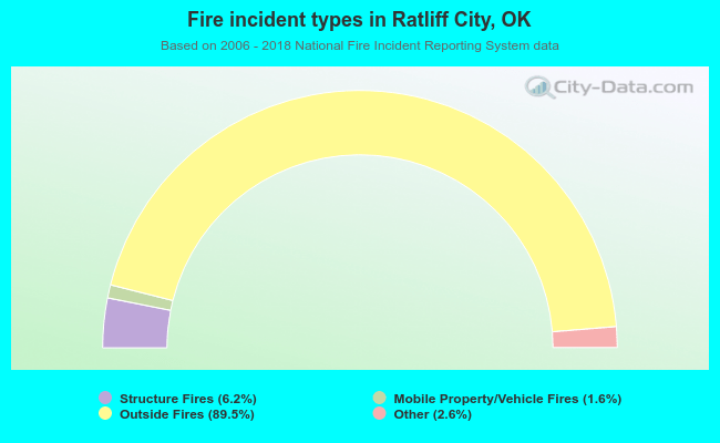 Fire incident types in Ratliff City, OK