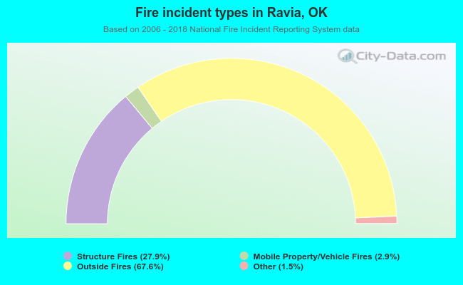 Fire incident types in Ravia, OK