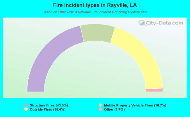 Fire incident types in Rayville, LA
