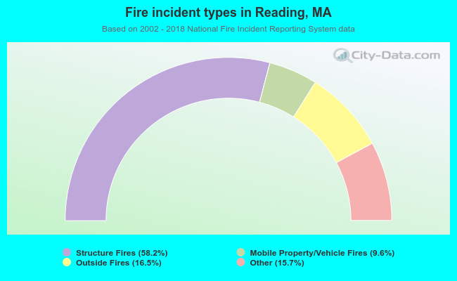 Fire incident types in Reading, MA