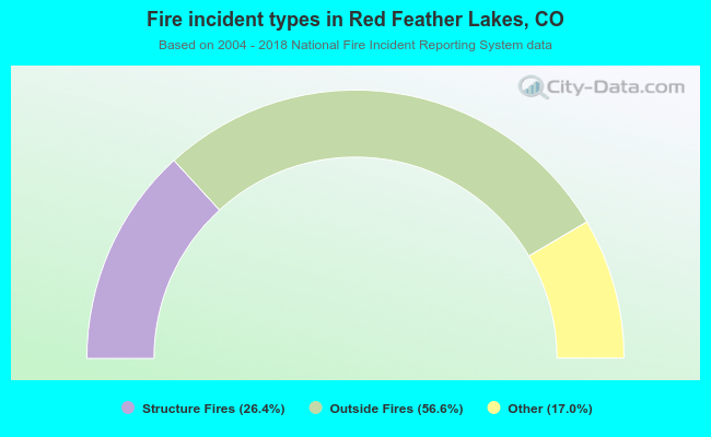 Fire incident types in Red Feather Lakes, CO