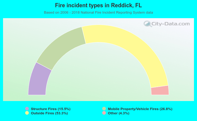 Fire incident types in Reddick, FL