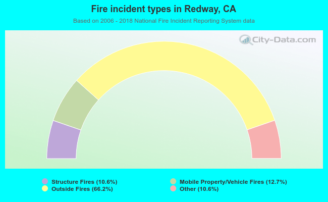 Fire incident types in Redway, CA