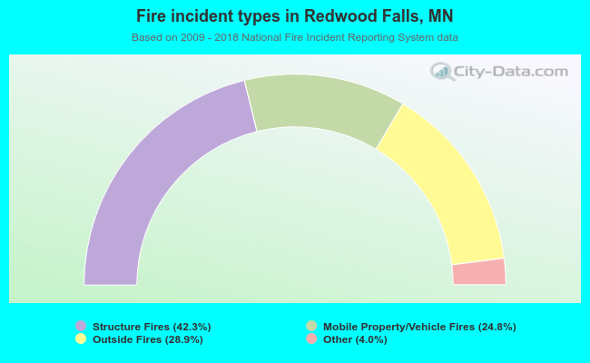 Fire incident types in Redwood Falls, MN
