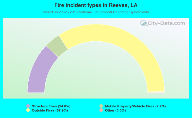 Fire incident types in Reeves, LA