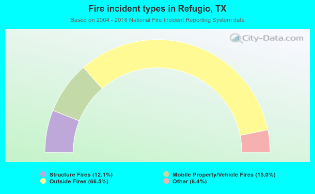 Fire incident types in Refugio, TX