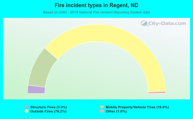Fire incident types in Regent, ND