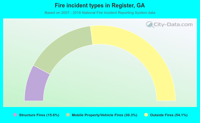 Fire incident types in Register, GA