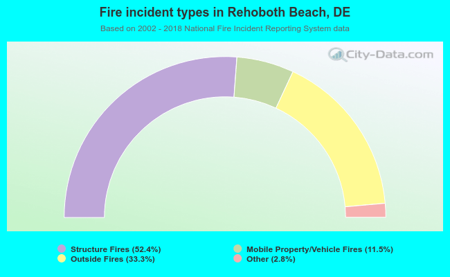 Fire incident types in Rehoboth Beach, DE