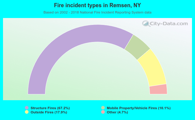 Fire incident types in Remsen, NY