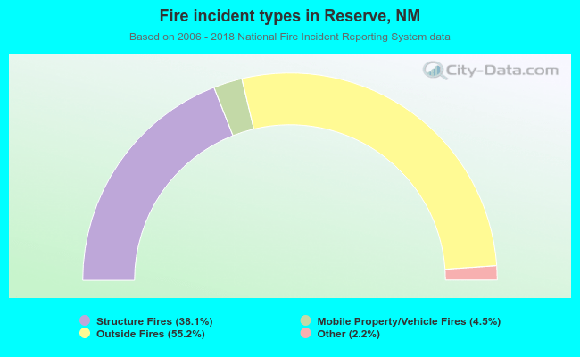 Fire incident types in Reserve, NM