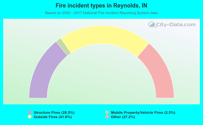 Fire incident types in Reynolds, IN