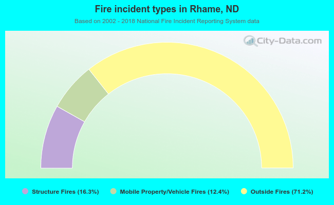 Fire incident types in Rhame, ND