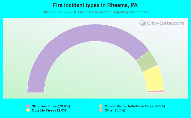 Fire incident types in Rheems, PA