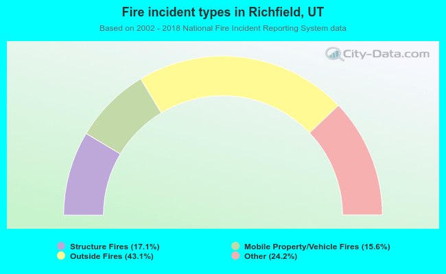 Fire incident types in Richfield, UT