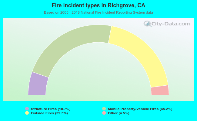 Fire incident types in Richgrove, CA