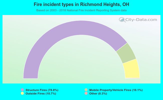 Fire incident types in Richmond Heights, OH