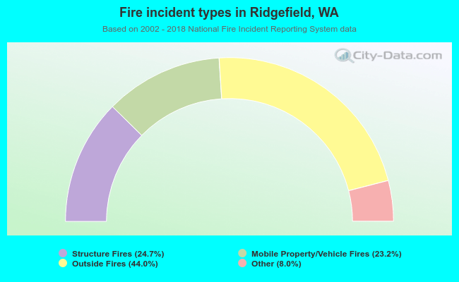 Fire incident types in Ridgefield, WA