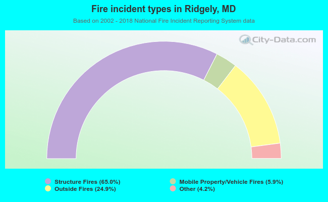 Fire incident types in Ridgely, MD