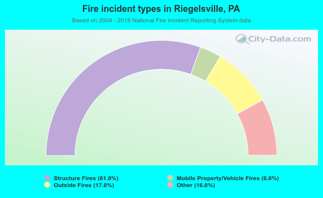 Fire incident types in Riegelsville, PA