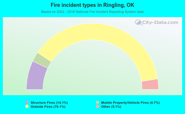 Fire incident types in Ringling, OK