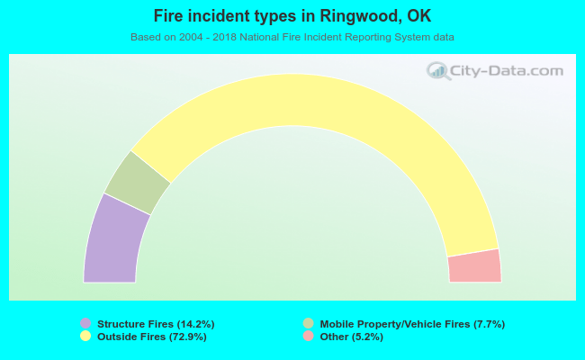 Fire incident types in Ringwood, OK