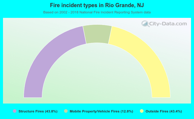 Fire incident types in Rio Grande, NJ