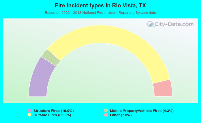 Fire incident types in Rio Vista, TX