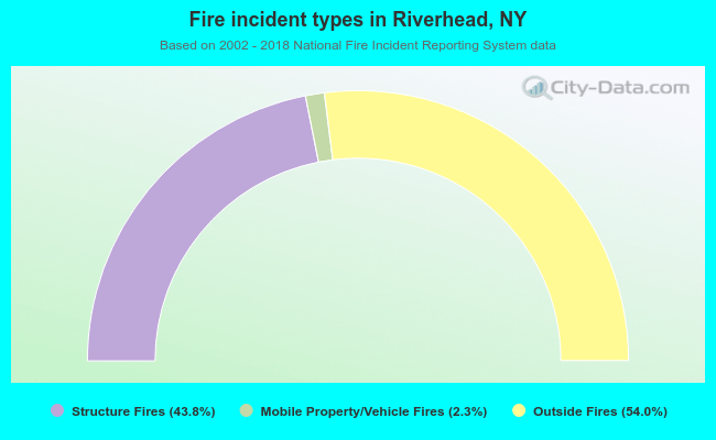 Fire incident types in Riverhead, NY