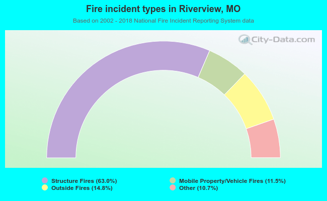 Fire incident types in Riverview, MO