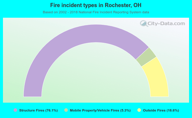 Fire incident types in Rochester, OH