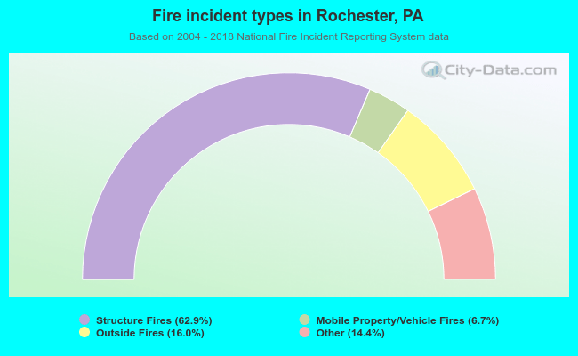 Fire incident types in Rochester, PA