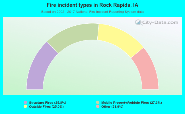 Fire incident types in Rock Rapids, IA