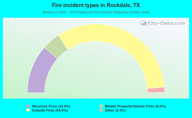 Fire incident types in Rockdale, TX