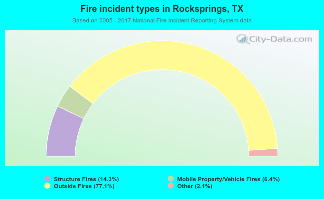 Fire incident types in Rocksprings, TX