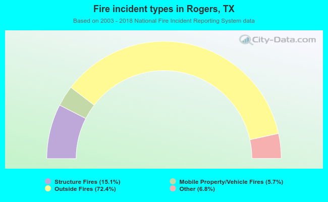 Fire incident types in Rogers, TX