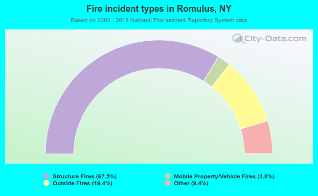 Fire incident types in Romulus, NY