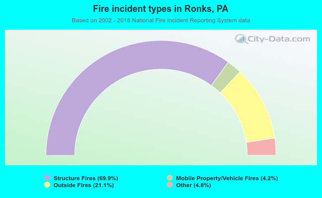 Fire incident types in Ronks, PA