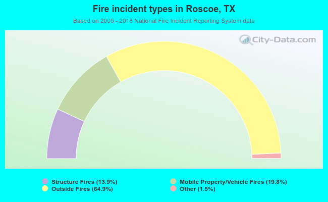 Fire incident types in Roscoe, TX