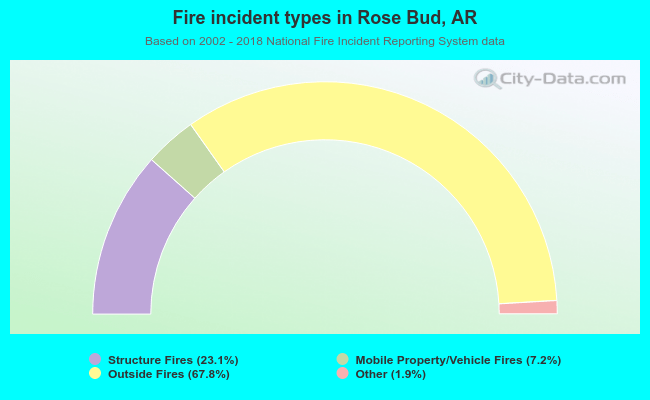 Fire incident types in Rose Bud, AR
