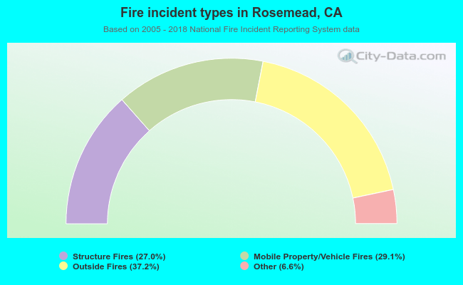 Fire incident types in Rosemead, CA