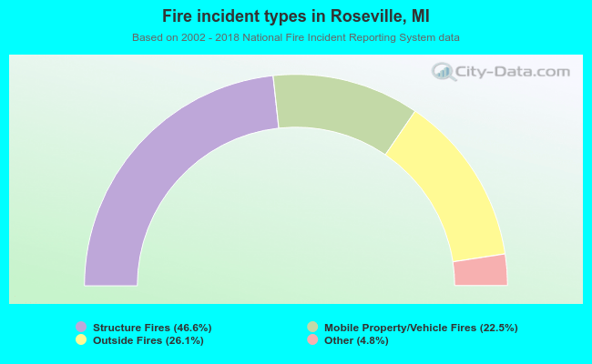 Fire incident types in Roseville, MI