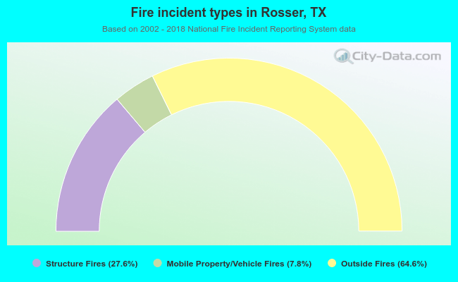 Fire incident types in Rosser, TX