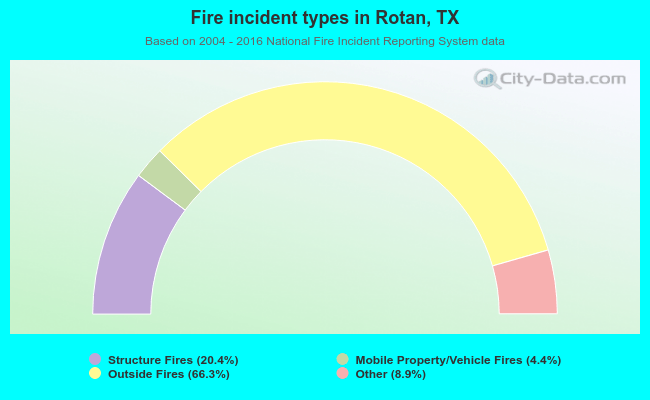 Fire incident types in Rotan, TX
