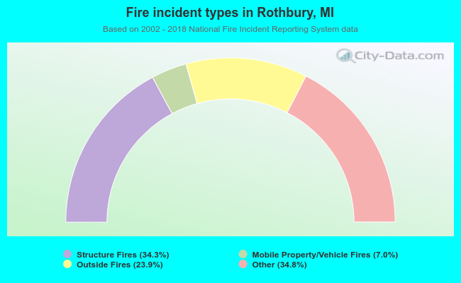 Fire incident types in Rothbury, MI