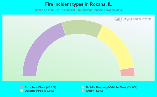 Fire incident types in Roxana, IL