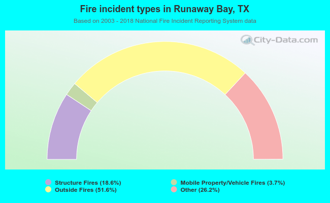 Fire incident types in Runaway Bay, TX