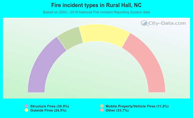 Fire incident types in Rural Hall, NC