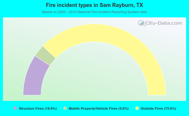 Fire incident types in Sam Rayburn, TX