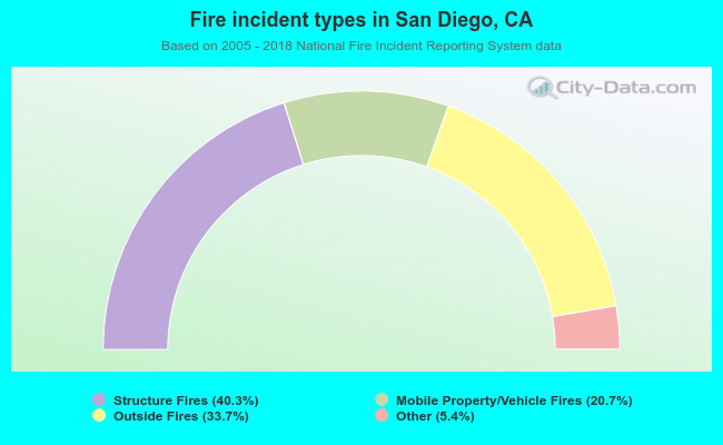 Fire incident types in San Diego, CA